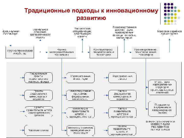 Традиционные подходы к инновационному развитию 137 