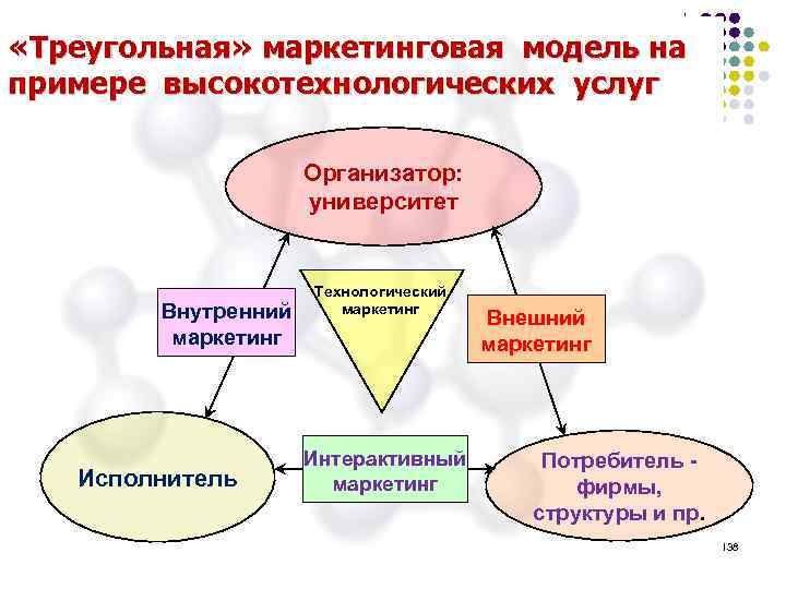  «Треугольная» маркетинговая модель на примере высокотехнологических услуг Организатор: университет Внутренний маркетинг Исполнитель Технологический