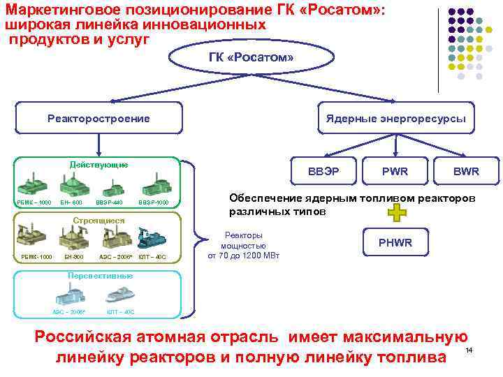 Маркетинговое позиционирование ГК «Росатом» : широкая линейка инновационных продуктов и услуг ГК «Росатом» Реакторостроение