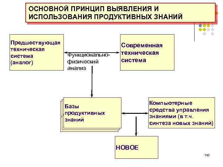 ОСНОВНОЙ ПРИНЦИП ВЫЯВЛЕНИЯ И ИСПОЛЬЗОВАНИЯ ПРОДУКТИВНЫХ ЗНАНИЙ Предшествующая техническая Функциональносистема физический (аналог) анализ Современная