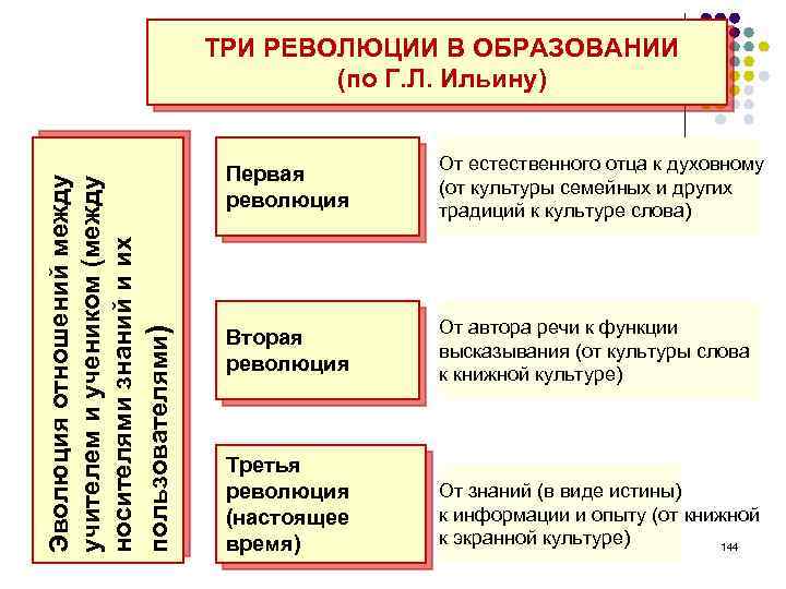 Эволюция отношений между учителем и учеником (между носителями знаний и их пользователями) ТРИ РЕВОЛЮЦИИ