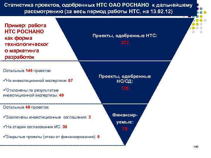 Статистика проектов, одобренных НТС ОАО РОСНАНО к дальнейшему рассмотрению (за весь период работы НТС,