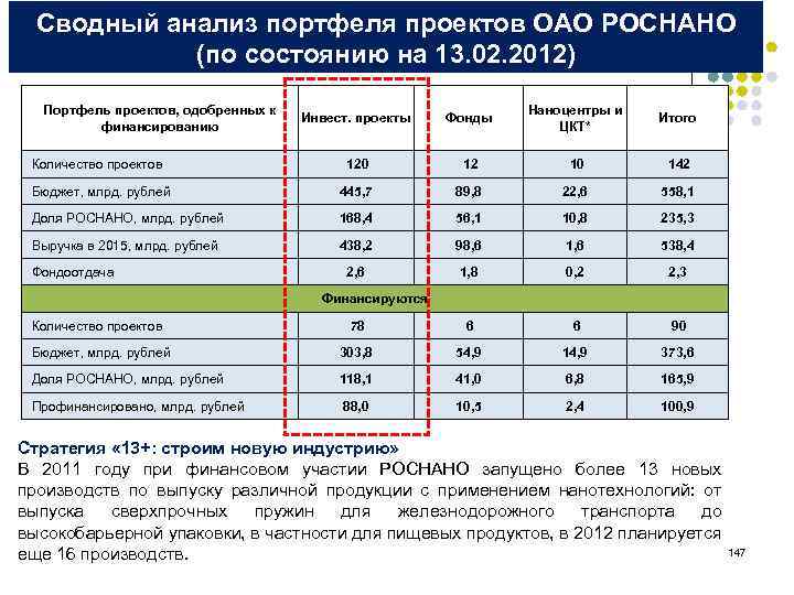 Сводный анализ портфеля проектов ОАО РОСНАНО (по состоянию на 13. 02. 2012) Портфель проектов,