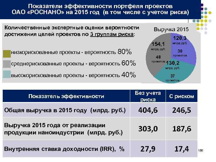 Показатели эффективности портфеля проектов ОАО «РОСНАНО» на 2015 год (в том числе с учетом