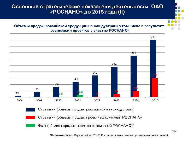 Основные стратегические показатели деятельности ОАО «РОСНАНО» до 2015 года (II) Объемы продаж российской продукции