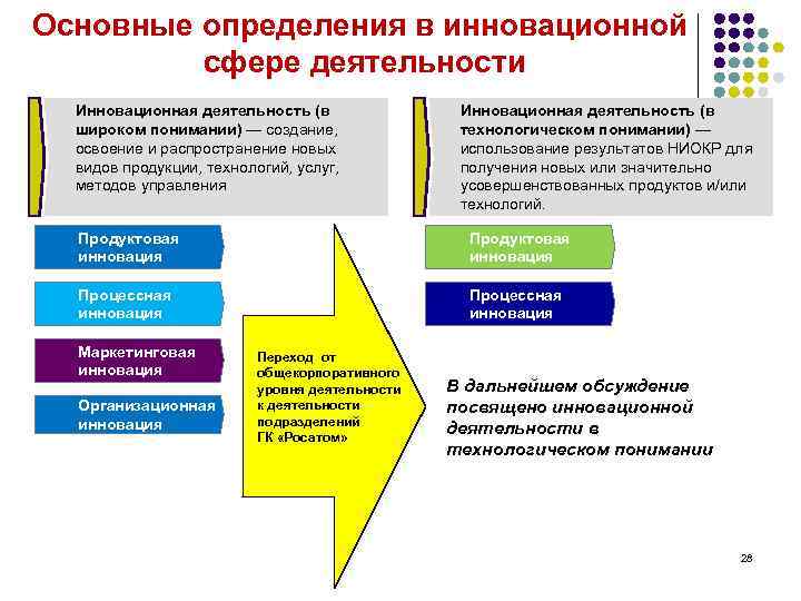 Основные определения в инновационной сфере деятельности Инновационная деятельность (в широком понимании) — создание, освоение