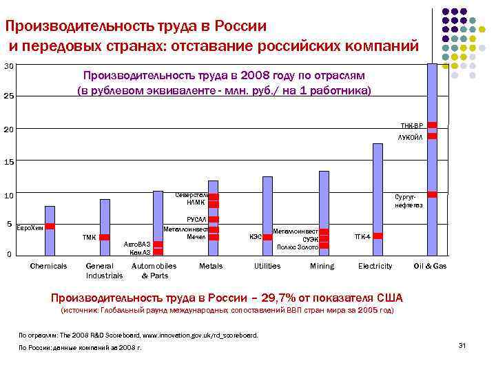 Диаграмма производительности труда