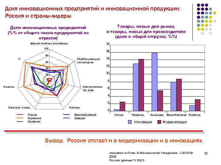 Доля инновационных предприятий и инновационной продукции: Россия и страны-лидеры Доля инновационных предприятий (%% от