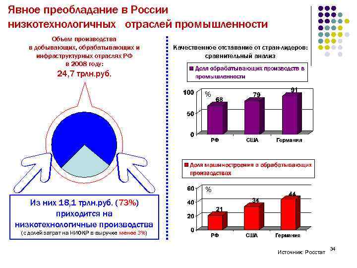 Явное преобладание в России низкотехнологичных отраслей промышленности Объем производства в добывающих, обрабатывающих и инфраструктурных