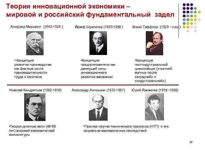 Теория инновационной экономики – мировой и российский фундаментальный задел Альфред Маршалл (1842 -1924 )