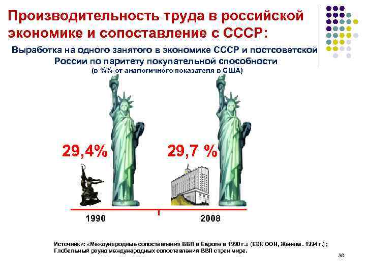 Производительность труда в российской экономике и сопоставление с СССР: Выработка на одного занятого в