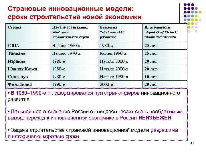 Страновые инновационные модели: сроки строительства новой экономики Страна Начало осознанных действий правительств стран Выход