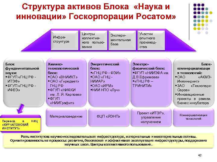 Структура активов Блока «Наука и инновации» Госкорпорации Росатом» Инфраструктура Блок фундаментальной науки: § ФГУП