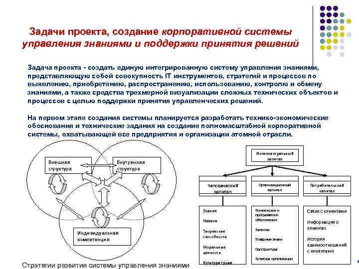 Задачи проекта, создание корпоративной системы управления знаниями и поддержки принятия решений Задача проекта -