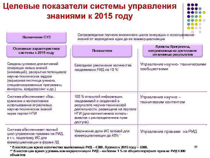 Целевые показатели системы управления знаниями к 2015 году Назначение СУЗ Основные характеристики системы к