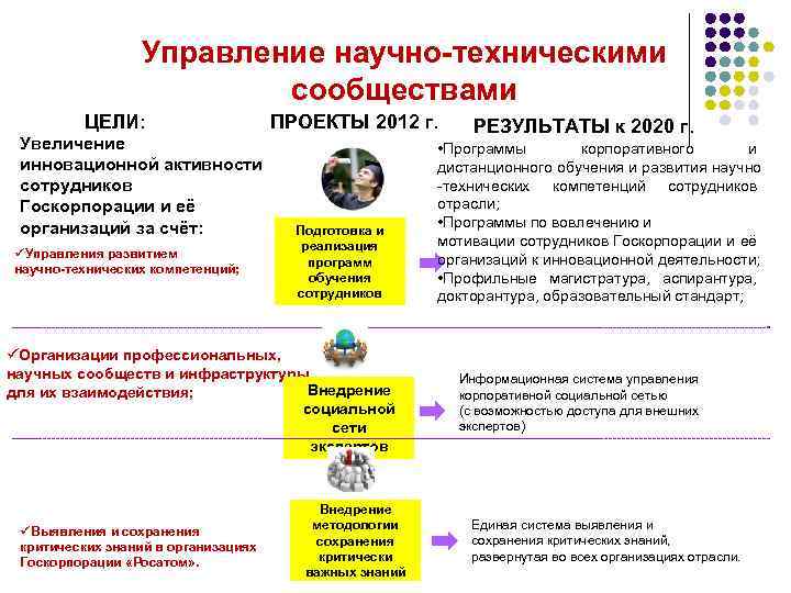 Управление научно-техническими сообществами ЦЕЛИ: Увеличение инновационной активности сотрудников Госкорпорации и её организаций за счёт: