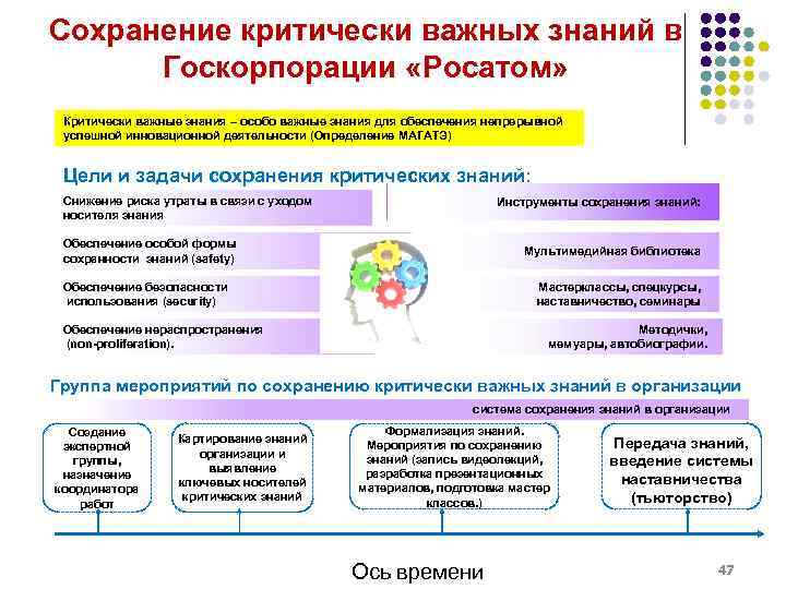Сохранение критически важных знаний в Госкорпорации «Росатом» Критически важные знания – особо важные знания