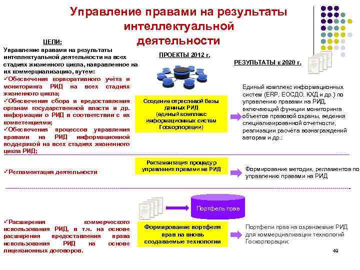Управление правами на результаты интеллектуальной деятельности ЦЕЛИ: Управление правами на результаты ПРОЕКТЫ 2012 г.