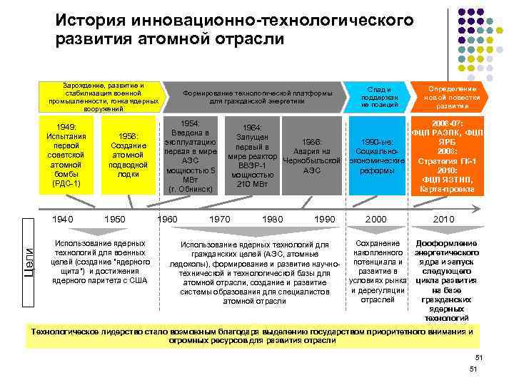 История инновационно-технологического развития атомной отрасли Зарождение, развитие и стабилизация военной промышленности, гонка ядерных вооружений
