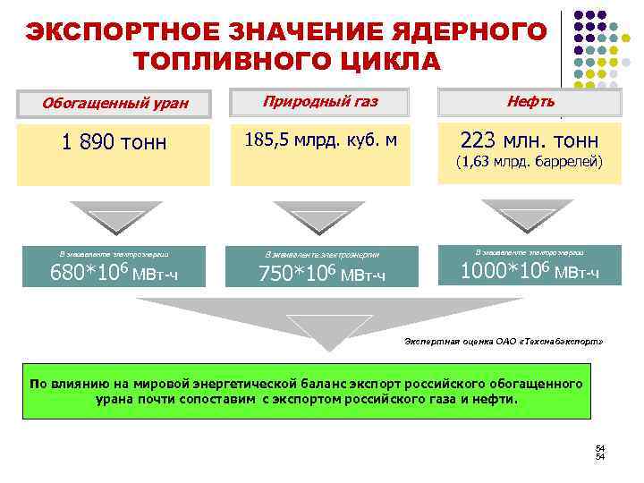 ЭКСПОРТНОЕ ЗНАЧЕНИЕ ЯДЕРНОГО ТОПЛИВНОГО ЦИКЛА Обогащенный уран Природный газ Нефть 1 890 тонн 185,