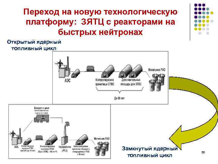 Переход на новую технологическую платформу: ЗЯТЦ с реакторами на быстрых нейтронах Открытый ядерный топливный