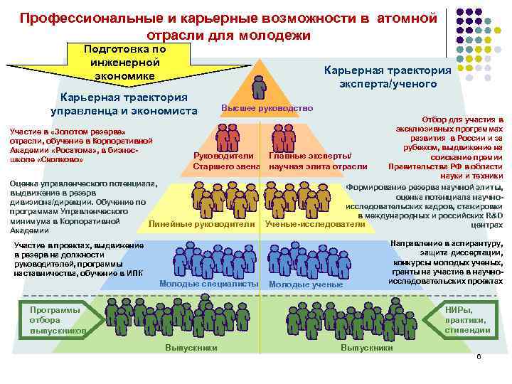Профессиональные и карьерные возможности в атомной отрасли для молодежи Подготовка по инженерной экономике Карьерная