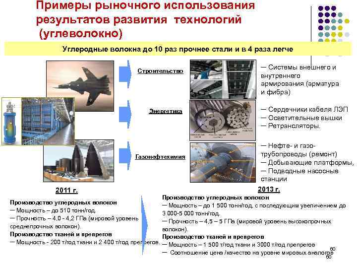 Примеры рыночного использования результатов развития технологий (углеволокно) Углеродные волокна до 10 раз прочнее стали