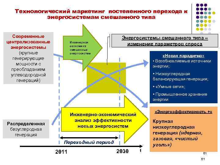 Технологический маркетинг постепенного перехода к энергосистемам смешанного типа Современные централизованные энергосистемы (крупные генерирующие мощности