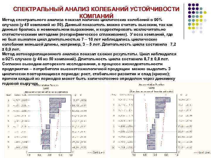 СПЕКТРАЛЬНЫЙ АНАЛИЗ КОЛЕБАНИЙ УСТОЙЧИВОСТИ КОМПАНИЙ Метод спектрального анализа показал наличие циклических колебаний в 90%