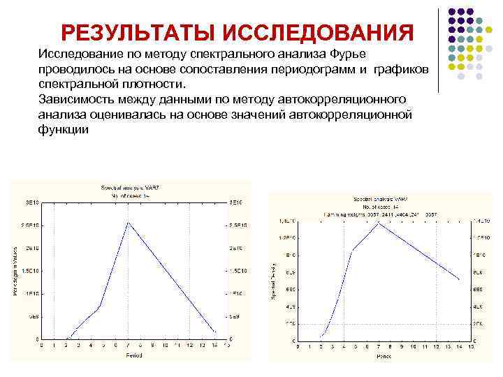  РЕЗУЛЬТАТЫ ИССЛЕДОВАНИЯ Исследование по методу спектрального анализа Фурье проводилось на основе сопоставления периодограмм