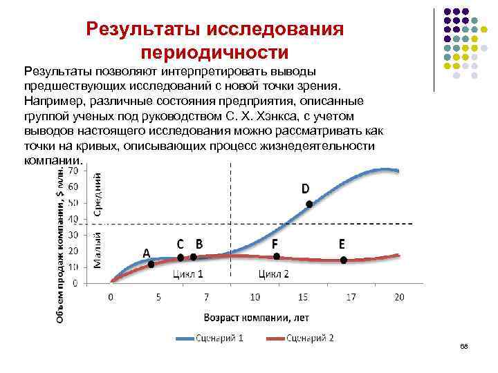 Результаты исследования периодичности Результаты позволяют интерпретировать выводы предшествующих исследований с новой точки зрения. Например,