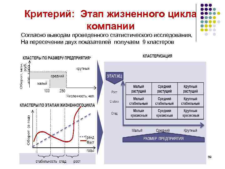 Критерий: Этап жизненного цикла компании Согласно выводам проведенного статистического исследования, На пересечении двух показателей