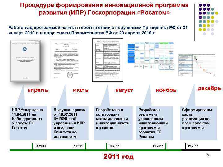 Процедура формирования инновационной программа развития (ИПР) Госкорпорации «Росатом» Работа над программой начата в соответствии
