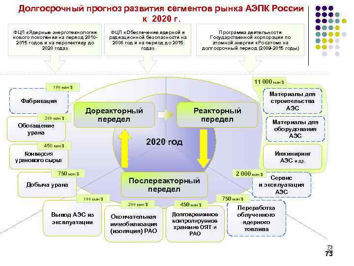 Долгосрочный прогноз развития сегментов рынка АЭПК России к 2020 г. ФЦП «Ядерные энерготехнологии нового