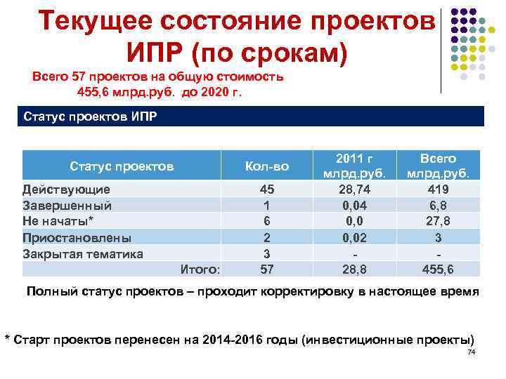 Текущее состояние проектов ИПР (по срокам) Всего 57 проектов на общую стоимость 455, 6