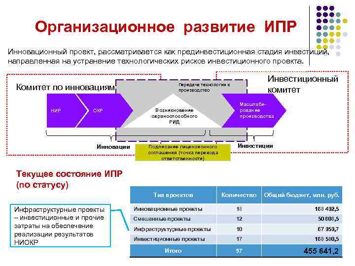Организационное развитие ИПР Инновационный проект, рассматривается как прединвестиционная стадия инвестиций, направленная на устранение технологических