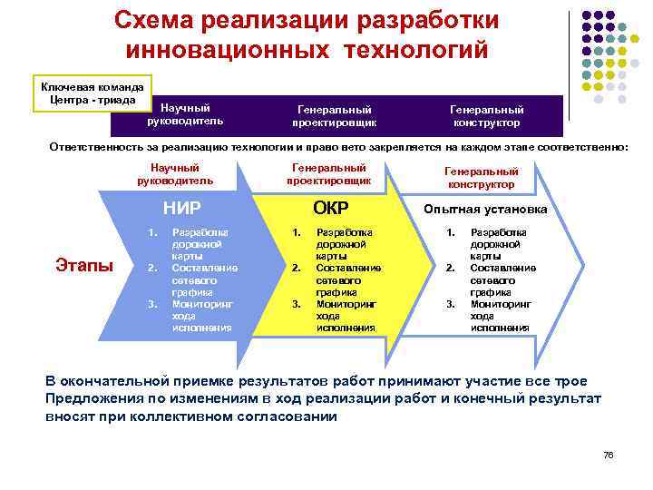 Схема реализации разработки инновационных технологий Ключевая команда Центра - триада Научный руководитель Генеральный проектировщик