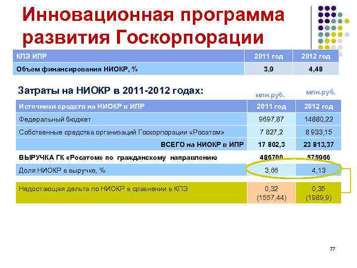 Инновационная программа развития Госкорпорации «Росатом» КПЭ ИПР 2011 год 3, 9 Объем финансирования НИОКР,