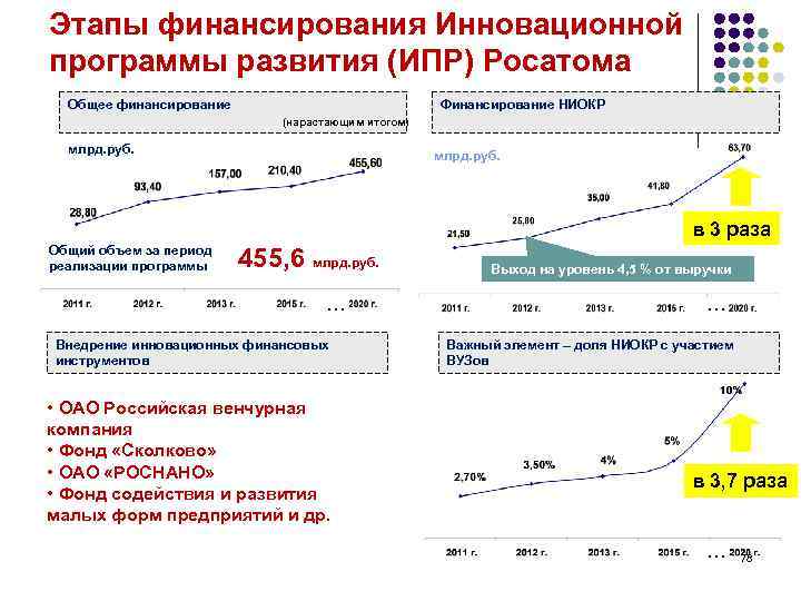 Этапы финансирования Инновационной программы развития (ИПР) Росатома Общее финансирование Финансирование НИОКР (нарастающим итогом) млрд.