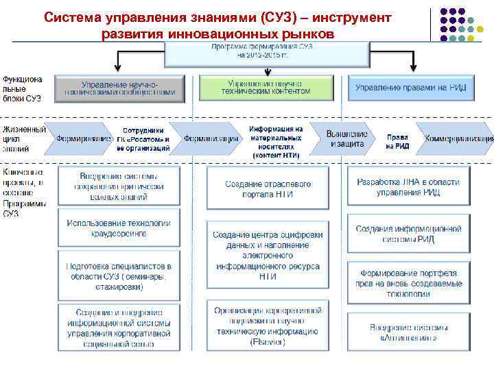 Система управления знаниями (СУЗ) – инструмент развития инновационных рынков 80 