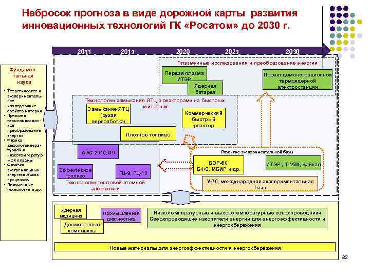 Набросок прогноза в виде дорожной карты развития инновационных технологий ГК «Росатом» до 2030 г.
