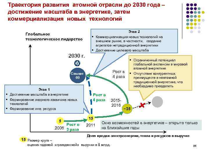 Траектория развития атомной отрасли до 2030 года – достижение масштаба в энергетике, затем коммерциализация