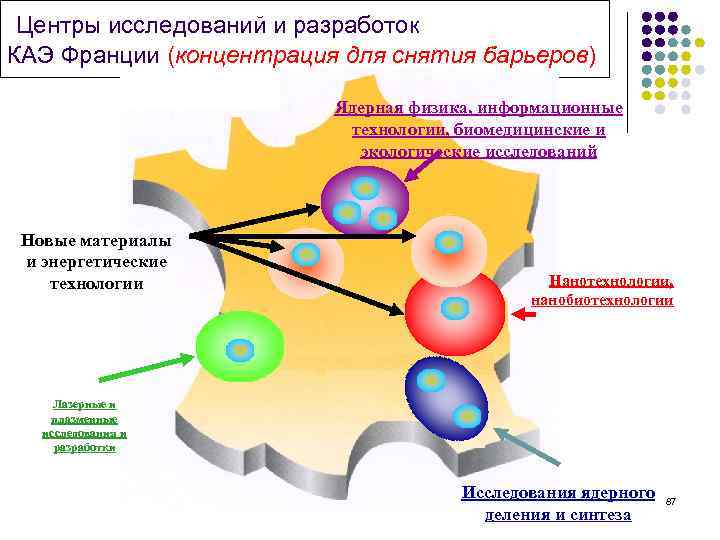  Центры исследований и разработок КАЭ Франции (концентрация для снятия барьеров) Ядерная физика, информационные
