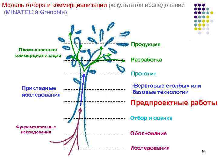Модель отбора и коммерциализации результатов исследований (MINATEC à Grenoble) Промышленная коммерциализация Продукция Разработка Прототип