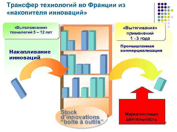 Трансфер технологий во Франции из «накопителя инноваций» «Выталкивание» технологий 5 – 12 лет Накапливание