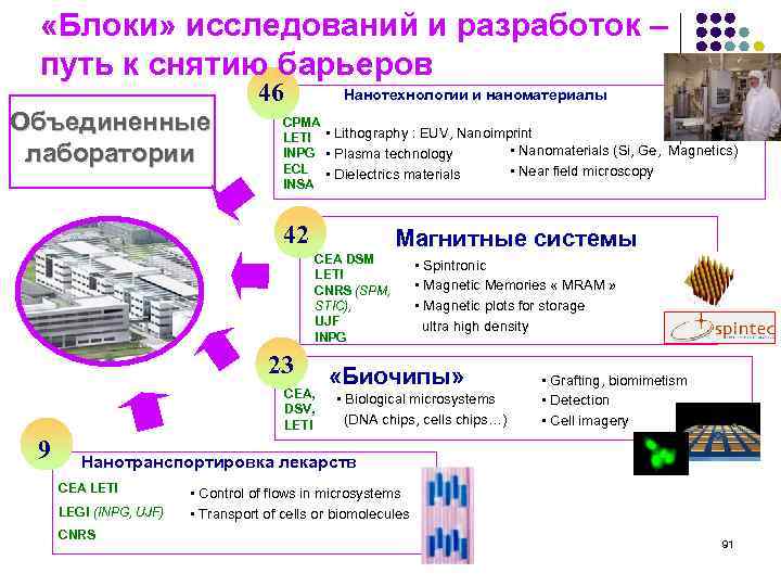  «Блоки» исследований и разработок – путь к снятию барьеров 46 Объединенные лаборатории Нанотехнологии