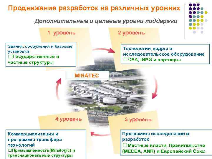 Продвижение разработок на различных уровнях Дополнительные и целевые уровни поддержки 1 уровень Здания, сооружения
