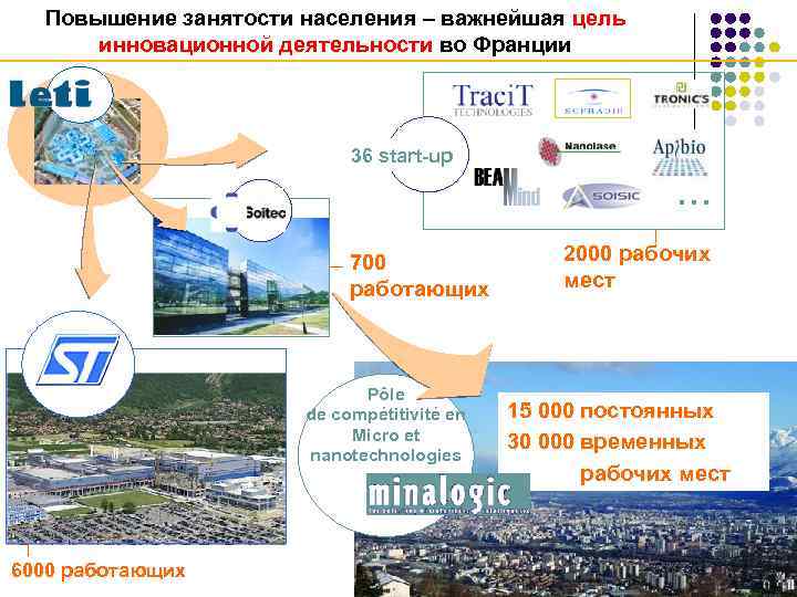 Повышение занятости населения – важнейшая цель CEA инновационной деятельности во Франции 36 start-up …