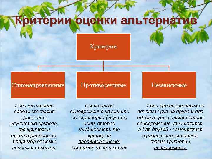 Критерии оценки альтернатив Критерии Однонаправленные Если улучшение одного критерия приводит к улучшению другого, то