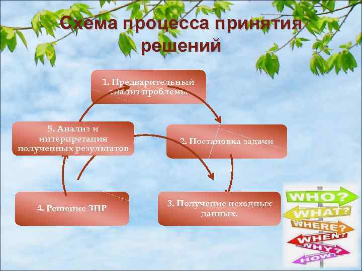 Схема процесса принятия решений 1. Предварительный анализ проблемы 5. Анализ и интерпретация полученных результатов